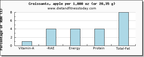 vitamin a, rae and nutritional content in vitamin a in croissants